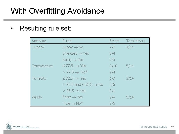 With Overfitting Avoidance • Resulting rule set: Attribute Rules Errors Total errors Outlook Sunny