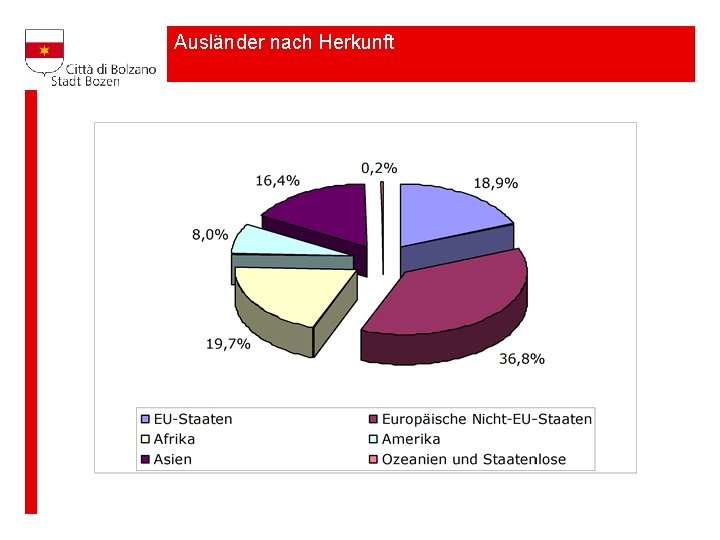 Ausländer nach Herkunft 
