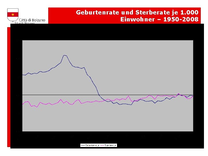 Geburtenrate und Sterberate je 1. 000 Einwohner – 1950 -2008 