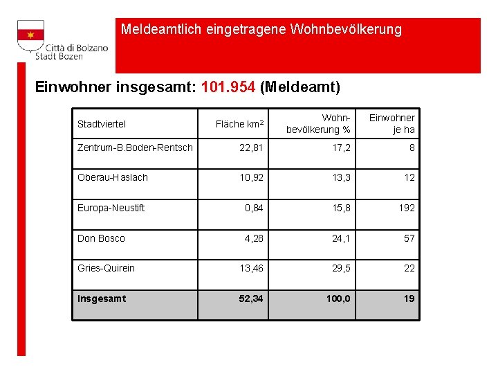 Meldeamtlich eingetragene Wohnbevölkerung Einwohner insgesamt: 101. 954 (Meldeamt) Fläche km 2 Wohnbevölkerung % Einwohner