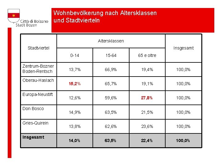 Wohnbevölkerung nach Altersklassen und Stadtvierteln Altersklassen Stadtviertel Zentrum-Bozner Boden-Rentsch Oberau-Haslach Europa-Neustift Don Bosco Gries-Quirein