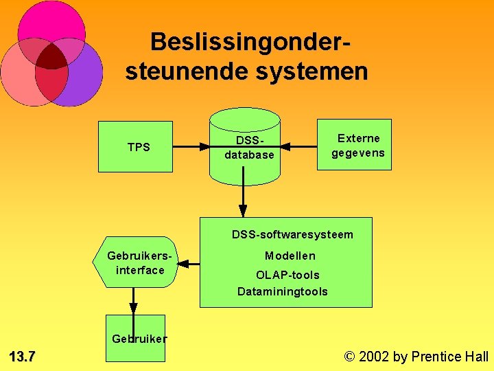 Beslissingondersteunende systemen TPS DSSdatabase Externe gegevens DSS-softwaresysteem Gebruikersinterface Modellen OLAP-tools Dataminingtools Gebruiker 13. 7