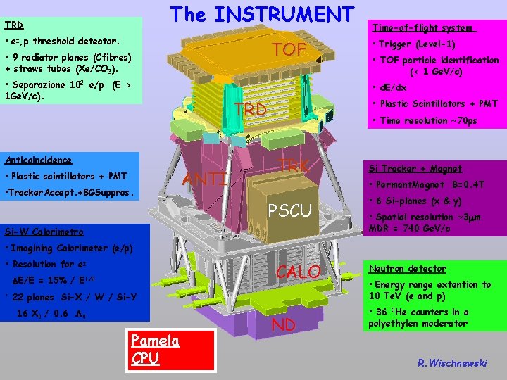 The INSTRUMENT TRD • e±, p threshold detector. TOF • 9 radiator planes (Cfibres)