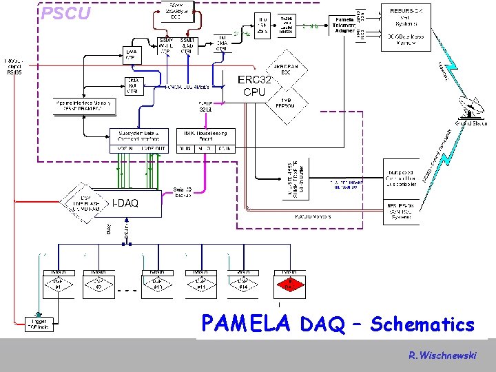 PAMELA DAQ – Schematics R. Wischnewski 