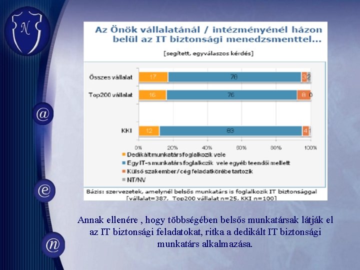 Annak ellenére , hogy többségében belsős munkatársak látják el az IT biztonsági feladatokat, ritka