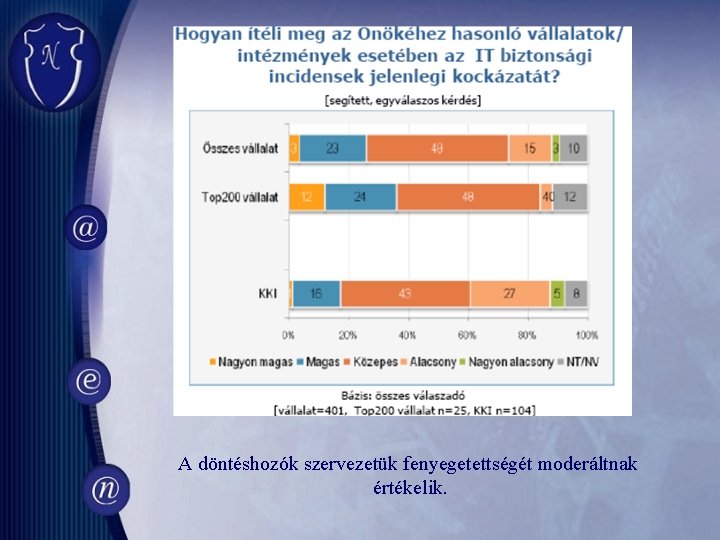 A döntéshozók szervezetük fenyegetettségét moderáltnak értékelik. 