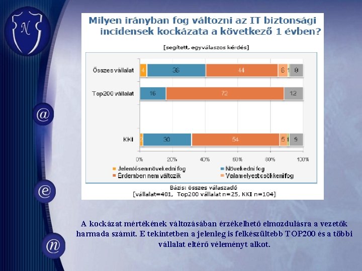 A kockázat mértékének változásában érzékelhető elmozdulásra a vezetők harmada számít. E tekintetben a jelenleg