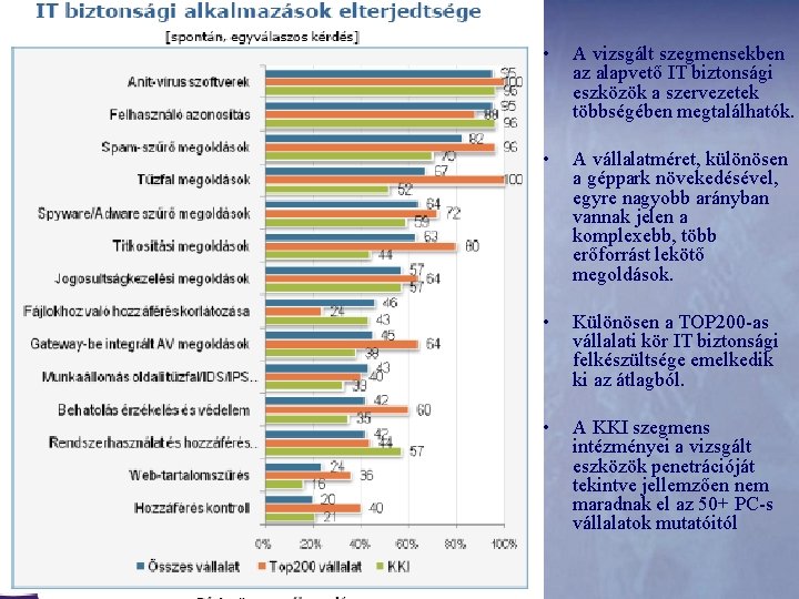  • A vizsgált szegmensekben az alapvető IT biztonsági eszközök a szervezetek többségében megtalálhatók.