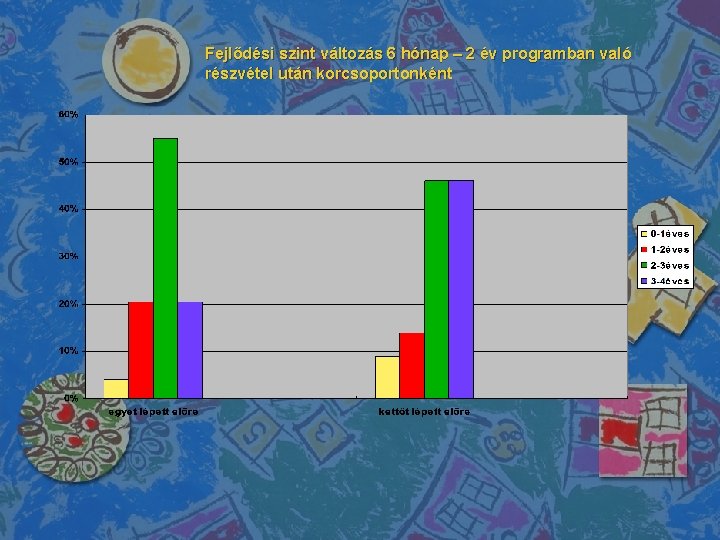 Fejlődési szint változás 6 hónap – 2 év programban való részvétel után korcsoportonként 