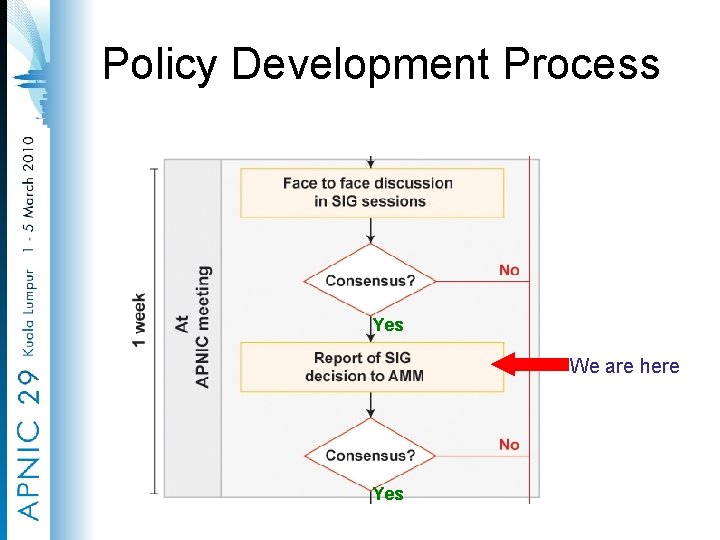 Policy Development Process Yes We are here Yes 