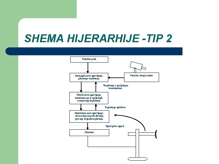 SHEMA HIJERARHIJE -TIP 2 Robotski jezik Vizuelni i drugi senzori Strategijski nivo upravljanja: planiranje