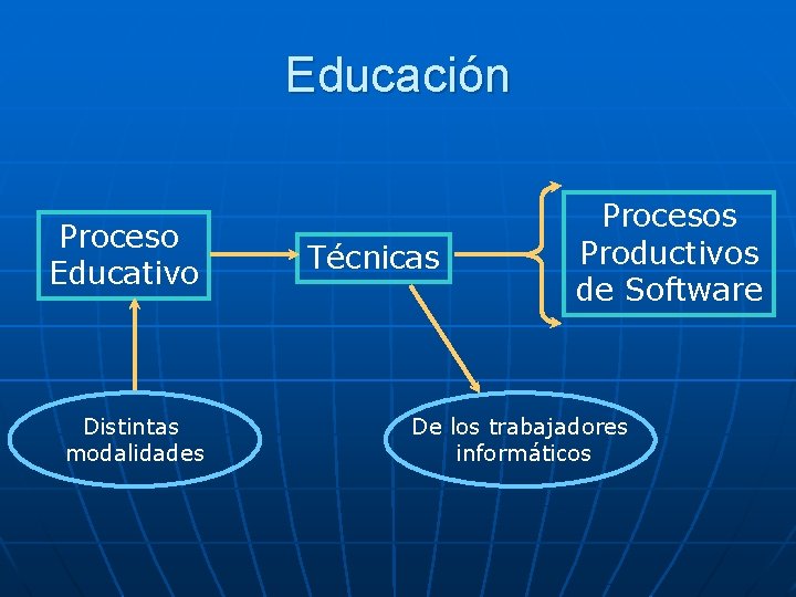 Educación Proceso Educativo Distintas modalidades Técnicas Procesos Productivos de Software De los trabajadores informáticos