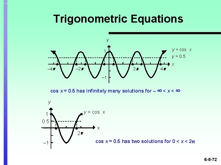 Trigonometric Equations y y = cos x 1 y = 0. 5 – 4