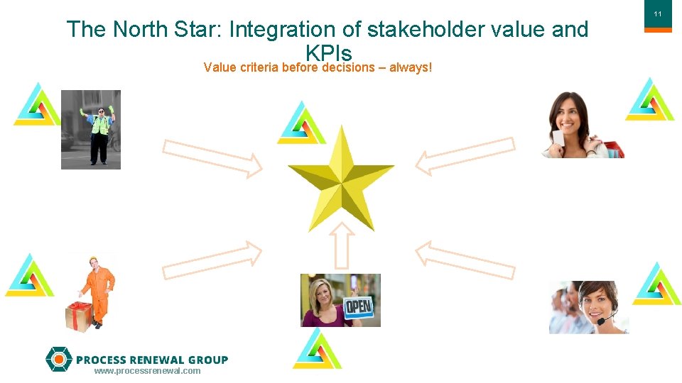 The North Star: Integration of stakeholder value and KPIs Value criteria before decisions –