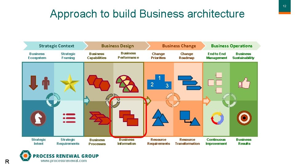 Approach to build Business architecture Strategic Context Business Ecosystem Strategic Framing Business Design Business