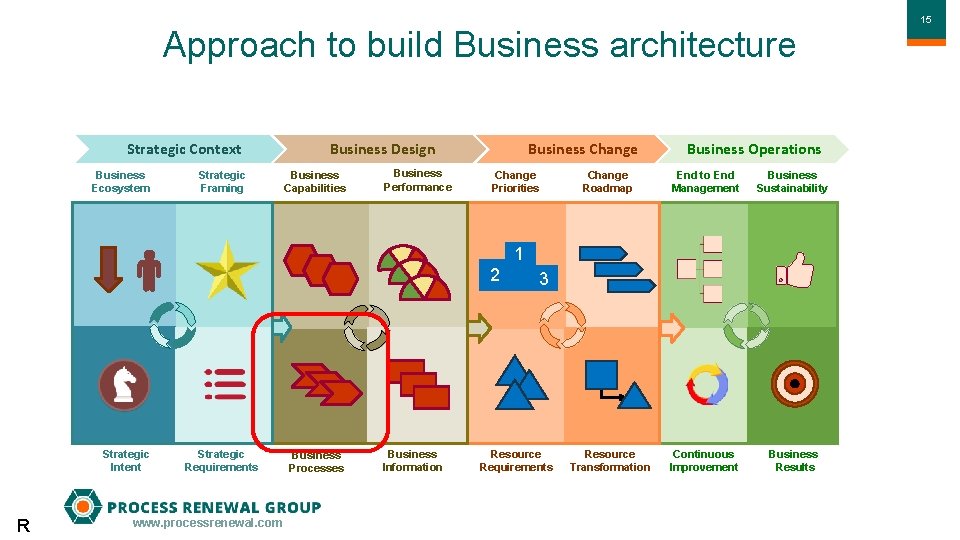 Approach to build Business architecture Strategic Context Business Ecosystem Strategic Framing Business Design Business
