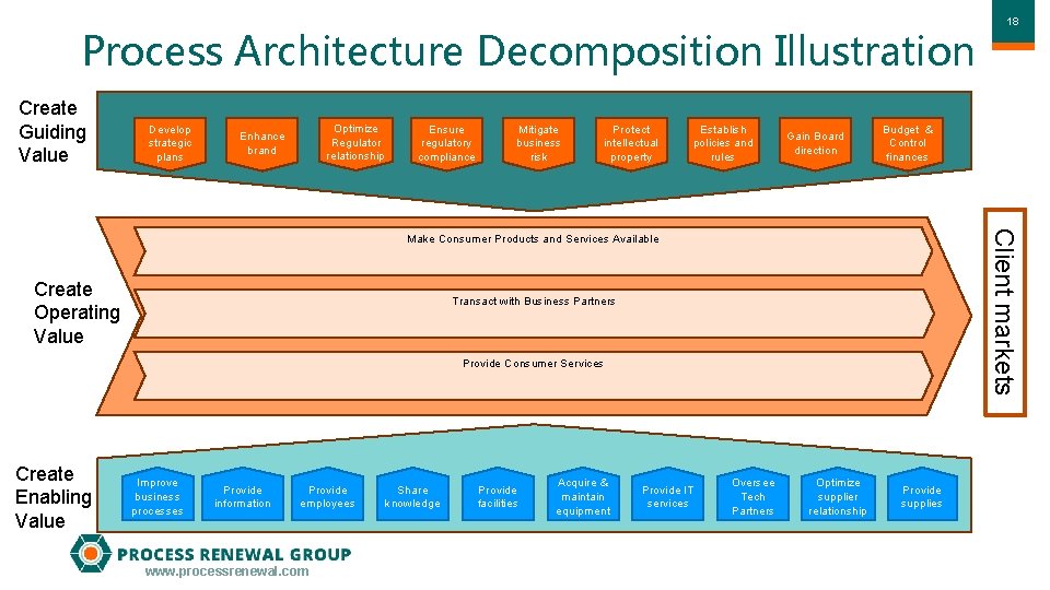 Process Architecture Decomposition Illustration Create Guiding Value Develop strategic plans Optimize Regulator relationship Enhance