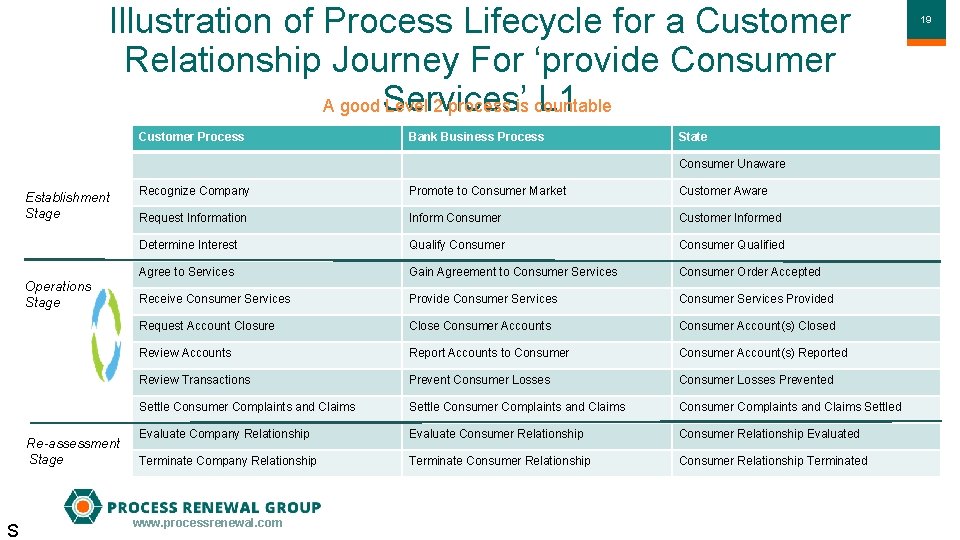 Illustration of Process Lifecycle for a Customer Relationship Journey For ‘provide Consumer L 1