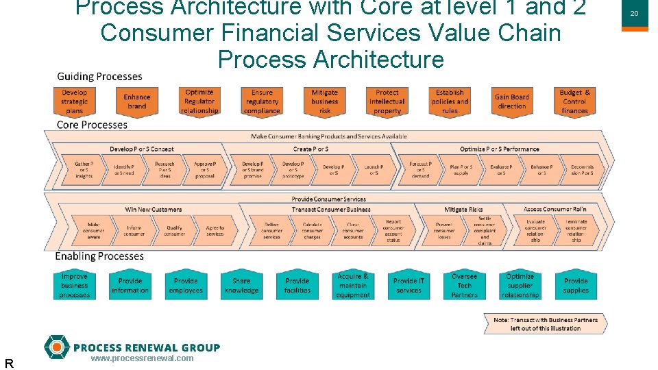Process Architecture with Core at level 1 and 2 Consumer Financial Services Value Chain