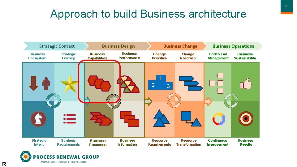 Approach to build Business architecture Strategic Context Business Ecosystem Strategic Framing Business Design Business