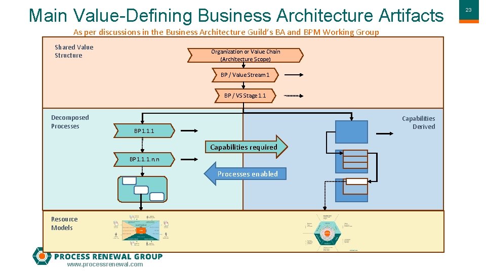 Main Value-Defining Business Architecture Artifacts As per discussions in the Business Architecture Guild’s BA
