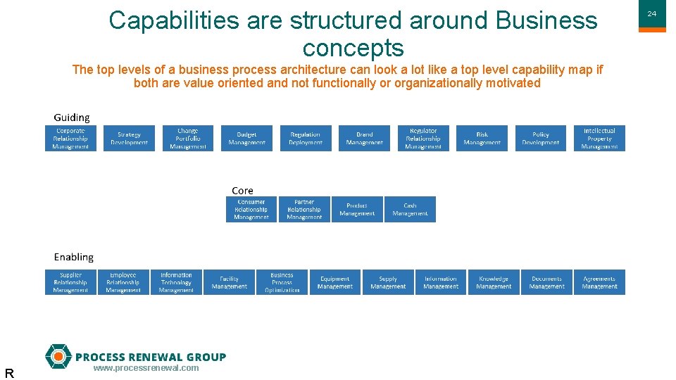 Capabilities are structured around Business concepts The top levels of a business process architecture
