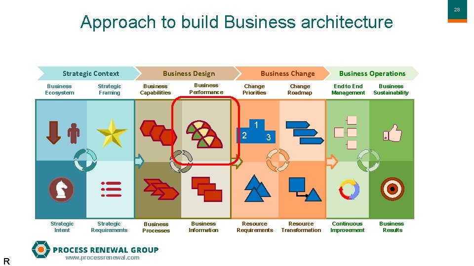 Approach to build Business architecture Strategic Context Business Ecosystem Strategic Framing Business Design Business