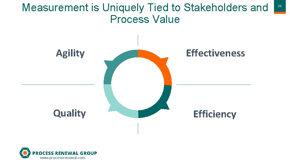 Measurement is Uniquely Tied to Stakeholders and Process Value Agility Effectiveness Quality Efficiency www.
