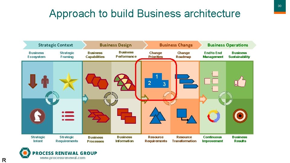 Approach to build Business architecture Strategic Context Business Ecosystem Strategic Framing Business Design Business