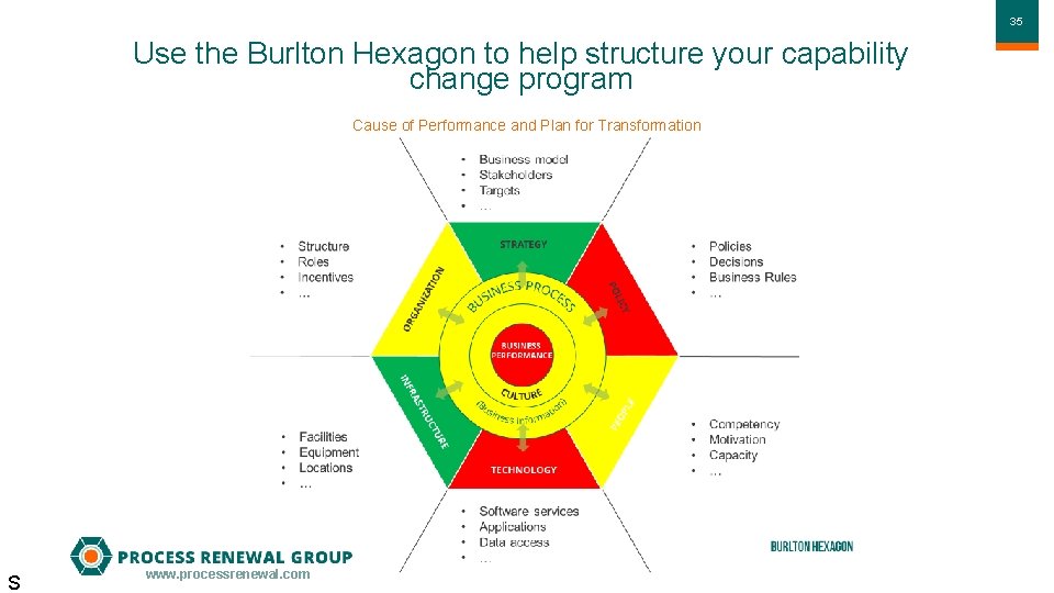 3535 Use the Burlton Hexagon to help structure your capability change program Cause of