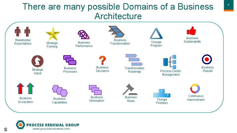 There are many possible Domains of a Business Architecture Stakeholder Expectations Business Ecosystem S