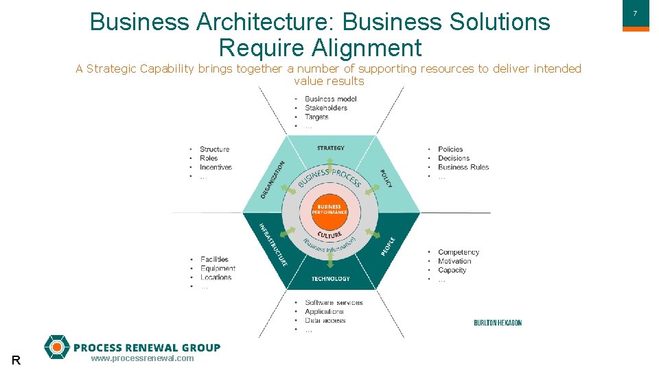 Business Architecture: Business Solutions Require Alignment A Strategic Capability brings together a number of