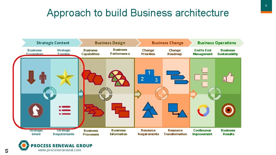 Approach to build Business architecture Strategic Context Business Ecosystem Strategic Framing Business Design Business