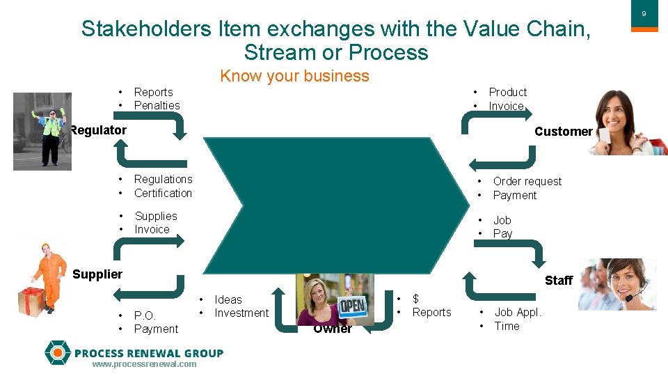 Stakeholders Item exchanges with the Value Chain, Stream or Process Know your business •