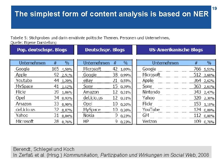 The simplest form of content analysis is based on NER Berendt, Schlegel und Koch