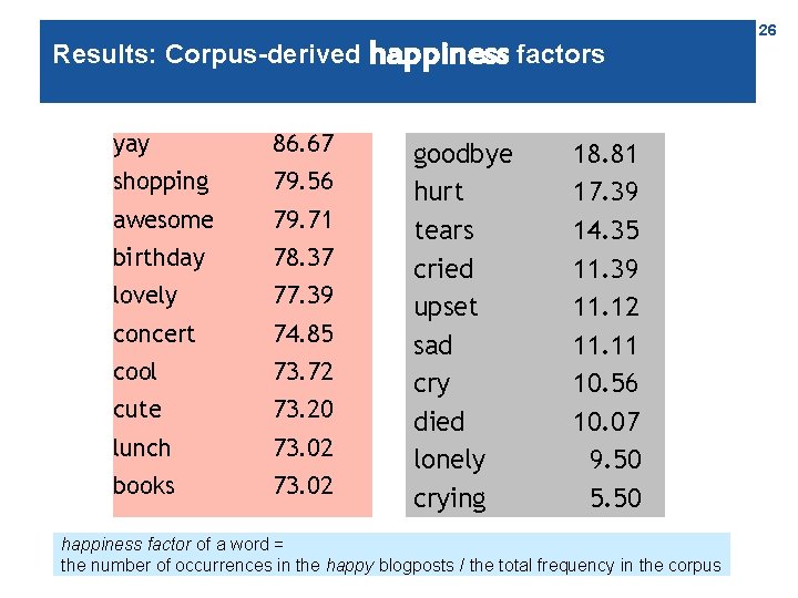 Results: Corpus-derived happiness factors yay 86. 67 shopping 79. 56 awesome 79. 71 birthday