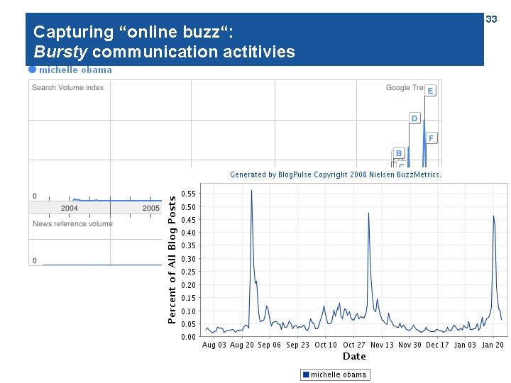 Capturing “online buzz“: buzz“ Bursty communication actitivies 33 