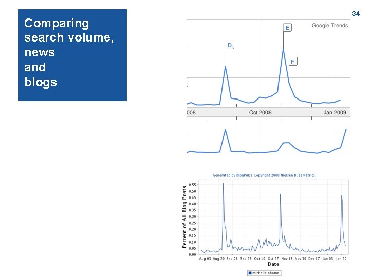 Comparing search volume, news and blogs 34 