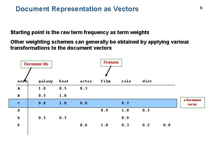 Document Representation as Vectors 6 Starting point is the raw term frequency as term