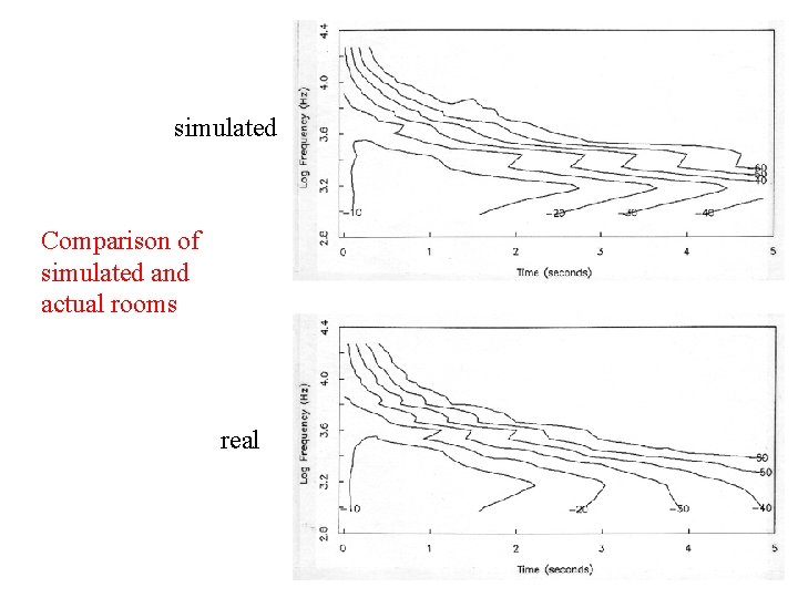 simulated Comparison of simulated and actual rooms real 