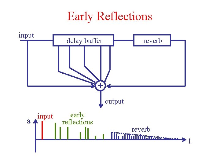 Early Reflections input delay buffer reverb output a input early reflections reverb t 