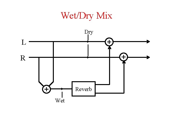 Wet/Dry Mix Dry L R Reverb Wet 