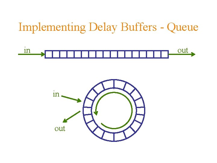 Implementing Delay Buffers - Queue in out 