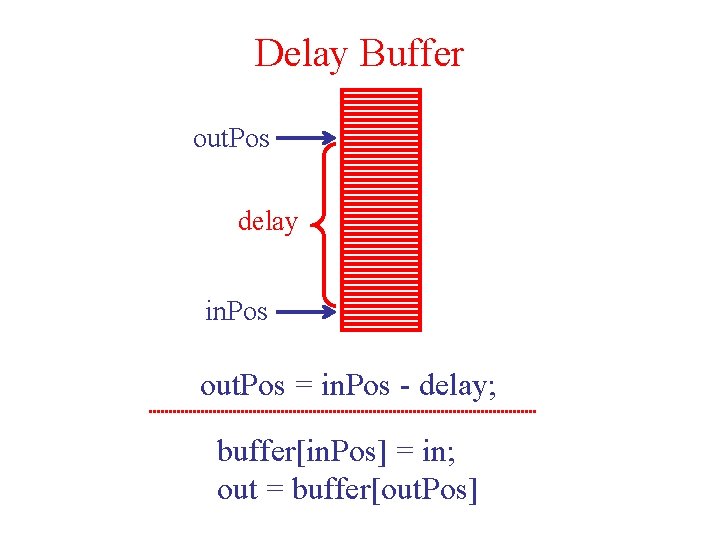 Delay Buffer out. Pos delay in. Pos out. Pos = in. Pos - delay;