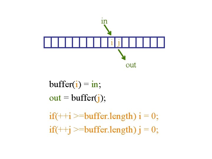 in i j out buffer(i) = in; out = buffer(j); if(++i >=buffer. length) i