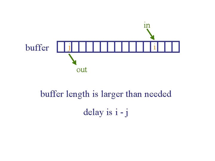 in buffer j i out buffer length is larger than needed delay is i