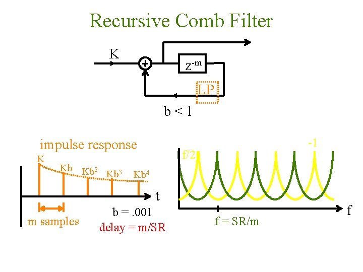 Recursive Comb Filter K z-m LP b<1 impulse response K Kb Kb 2 Kb