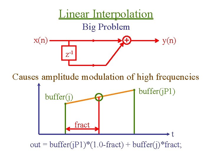 Linear Interpolation Big Problem x(n) y(n) z-1 Causes amplitude modulation of high frequencies buffer(j.