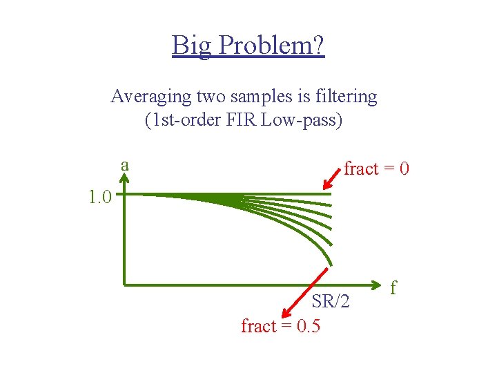 Big Problem? Averaging two samples is filtering (1 st-order FIR Low-pass) a fract =