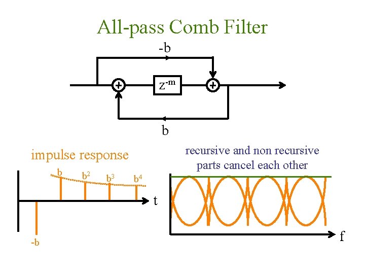 All-pass Comb Filter -b z-m b recursive and non recursive parts cancel each other